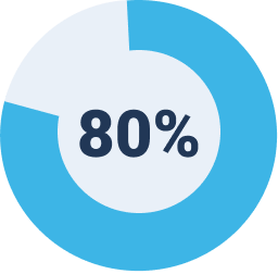 pie chart showing 80% of returning business clients see revenue increase